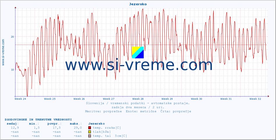 POVPREČJE :: Jezersko :: temp. zraka | vlaga | smer vetra | hitrost vetra | sunki vetra | tlak | padavine | sonce | temp. tal  5cm | temp. tal 10cm | temp. tal 20cm | temp. tal 30cm | temp. tal 50cm :: zadnja dva meseca / 2 uri.