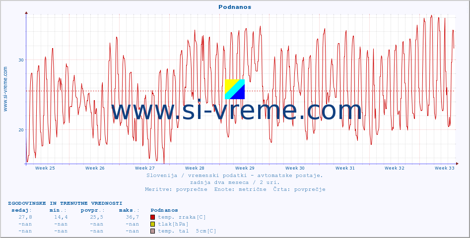 POVPREČJE :: Podnanos :: temp. zraka | vlaga | smer vetra | hitrost vetra | sunki vetra | tlak | padavine | sonce | temp. tal  5cm | temp. tal 10cm | temp. tal 20cm | temp. tal 30cm | temp. tal 50cm :: zadnja dva meseca / 2 uri.