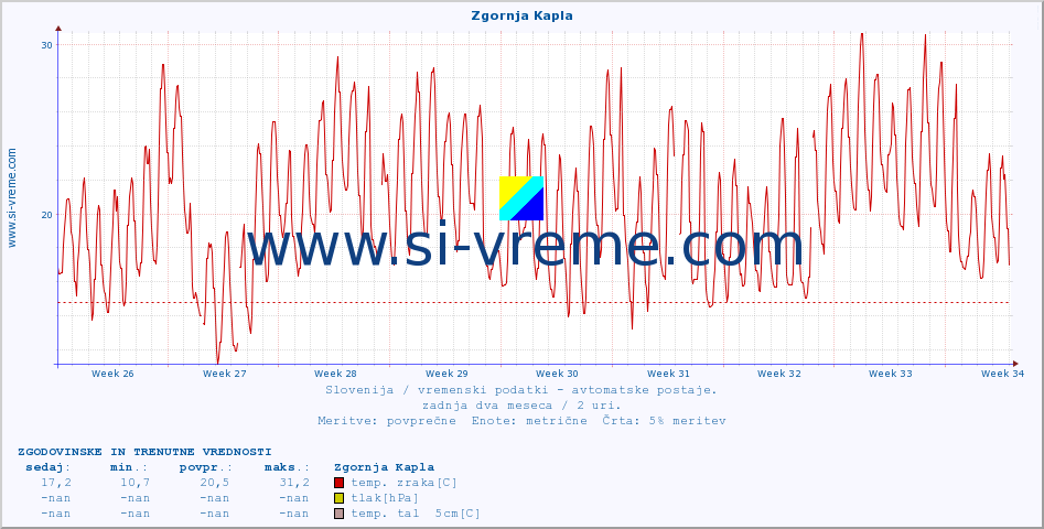 POVPREČJE :: Zgornja Kapla :: temp. zraka | vlaga | smer vetra | hitrost vetra | sunki vetra | tlak | padavine | sonce | temp. tal  5cm | temp. tal 10cm | temp. tal 20cm | temp. tal 30cm | temp. tal 50cm :: zadnja dva meseca / 2 uri.