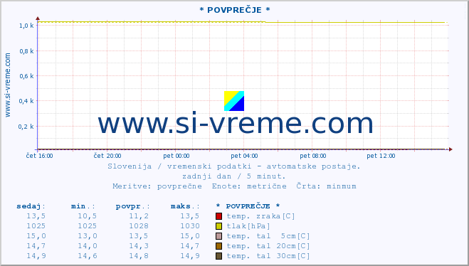 POVPREČJE :: * POVPREČJE * :: temp. zraka | vlaga | smer vetra | hitrost vetra | sunki vetra | tlak | padavine | sonce | temp. tal  5cm | temp. tal 10cm | temp. tal 20cm | temp. tal 30cm | temp. tal 50cm :: zadnji dan / 5 minut.