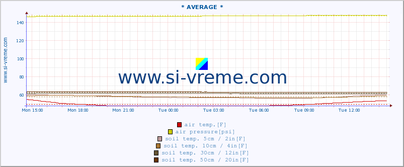  :: * AVERAGE * :: air temp. | humi- dity | wind dir. | wind speed | wind gusts | air pressure | precipi- tation | sun strength | soil temp. 5cm / 2in | soil temp. 10cm / 4in | soil temp. 20cm / 8in | soil temp. 30cm / 12in | soil temp. 50cm / 20in :: last day / 5 minutes.