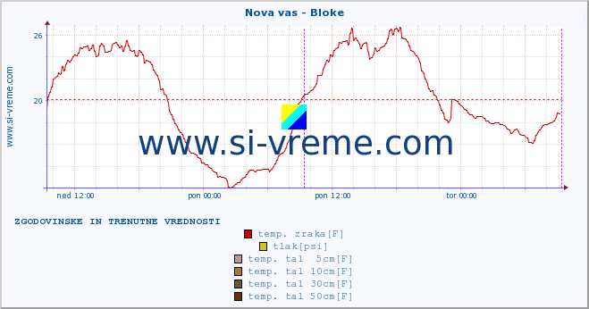 POVPREČJE :: Nova vas - Bloke :: temp. zraka | vlaga | smer vetra | hitrost vetra | sunki vetra | tlak | padavine | sonce | temp. tal  5cm | temp. tal 10cm | temp. tal 20cm | temp. tal 30cm | temp. tal 50cm :: zadnja dva dni / 5 minut.