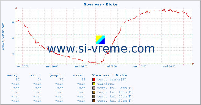 POVPREČJE :: Nova vas - Bloke :: temp. zraka | vlaga | smer vetra | hitrost vetra | sunki vetra | tlak | padavine | sonce | temp. tal  5cm | temp. tal 10cm | temp. tal 20cm | temp. tal 30cm | temp. tal 50cm :: zadnji dan / 5 minut.