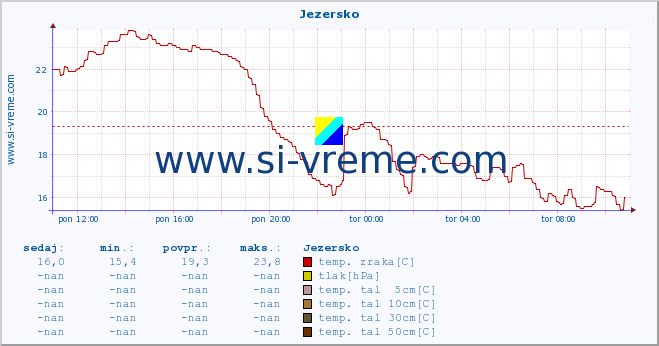 POVPREČJE :: Jezersko :: temp. zraka | vlaga | smer vetra | hitrost vetra | sunki vetra | tlak | padavine | sonce | temp. tal  5cm | temp. tal 10cm | temp. tal 20cm | temp. tal 30cm | temp. tal 50cm :: zadnji dan / 5 minut.