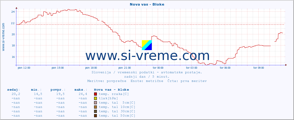 POVPREČJE :: Nova vas - Bloke :: temp. zraka | vlaga | smer vetra | hitrost vetra | sunki vetra | tlak | padavine | sonce | temp. tal  5cm | temp. tal 10cm | temp. tal 20cm | temp. tal 30cm | temp. tal 50cm :: zadnji dan / 5 minut.