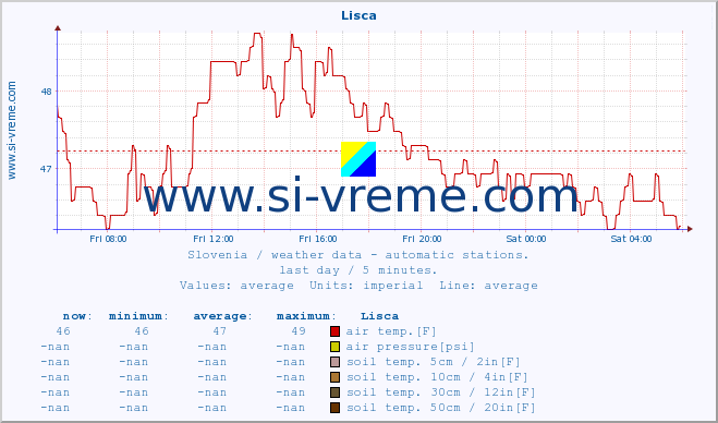  :: Lisca :: air temp. | humi- dity | wind dir. | wind speed | wind gusts | air pressure | precipi- tation | sun strength | soil temp. 5cm / 2in | soil temp. 10cm / 4in | soil temp. 20cm / 8in | soil temp. 30cm / 12in | soil temp. 50cm / 20in :: last day / 5 minutes.