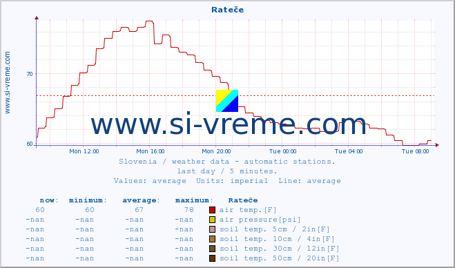  :: Rateče :: air temp. | humi- dity | wind dir. | wind speed | wind gusts | air pressure | precipi- tation | sun strength | soil temp. 5cm / 2in | soil temp. 10cm / 4in | soil temp. 20cm / 8in | soil temp. 30cm / 12in | soil temp. 50cm / 20in :: last day / 5 minutes.