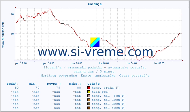 POVPREČJE :: Godnje :: temp. zraka | vlaga | smer vetra | hitrost vetra | sunki vetra | tlak | padavine | sonce | temp. tal  5cm | temp. tal 10cm | temp. tal 20cm | temp. tal 30cm | temp. tal 50cm :: zadnji dan / 5 minut.