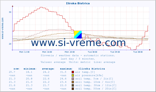  :: Ilirska Bistrica :: air temp. | humi- dity | wind dir. | wind speed | wind gusts | air pressure | precipi- tation | sun strength | soil temp. 5cm / 2in | soil temp. 10cm / 4in | soil temp. 20cm / 8in | soil temp. 30cm / 12in | soil temp. 50cm / 20in :: last day / 5 minutes.