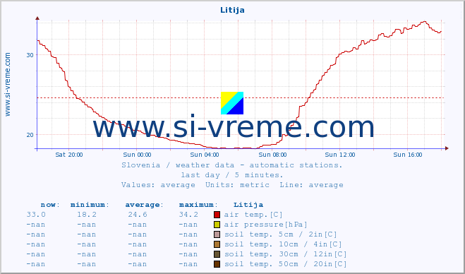  :: Litija :: air temp. | humi- dity | wind dir. | wind speed | wind gusts | air pressure | precipi- tation | sun strength | soil temp. 5cm / 2in | soil temp. 10cm / 4in | soil temp. 20cm / 8in | soil temp. 30cm / 12in | soil temp. 50cm / 20in :: last day / 5 minutes.