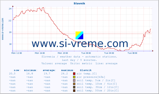  :: Slavnik :: air temp. | humi- dity | wind dir. | wind speed | wind gusts | air pressure | precipi- tation | sun strength | soil temp. 5cm / 2in | soil temp. 10cm / 4in | soil temp. 20cm / 8in | soil temp. 30cm / 12in | soil temp. 50cm / 20in :: last day / 5 minutes.