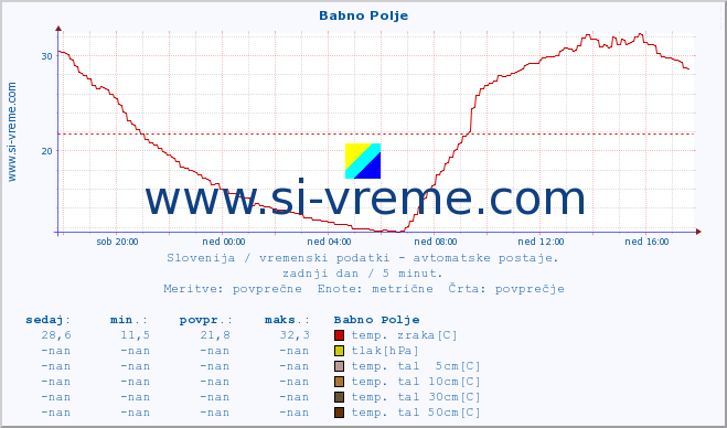 POVPREČJE :: Babno Polje :: temp. zraka | vlaga | smer vetra | hitrost vetra | sunki vetra | tlak | padavine | sonce | temp. tal  5cm | temp. tal 10cm | temp. tal 20cm | temp. tal 30cm | temp. tal 50cm :: zadnji dan / 5 minut.