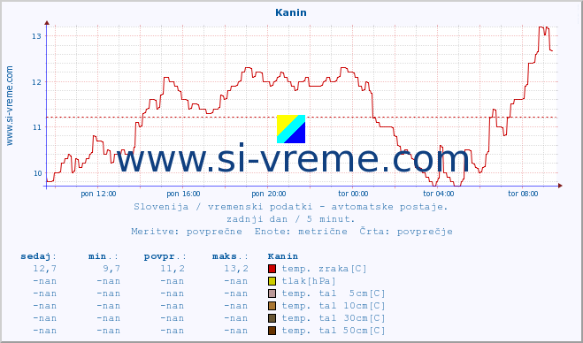 POVPREČJE :: Kanin :: temp. zraka | vlaga | smer vetra | hitrost vetra | sunki vetra | tlak | padavine | sonce | temp. tal  5cm | temp. tal 10cm | temp. tal 20cm | temp. tal 30cm | temp. tal 50cm :: zadnji dan / 5 minut.