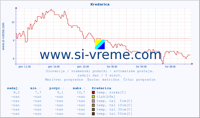 POVPREČJE :: Kredarica :: temp. zraka | vlaga | smer vetra | hitrost vetra | sunki vetra | tlak | padavine | sonce | temp. tal  5cm | temp. tal 10cm | temp. tal 20cm | temp. tal 30cm | temp. tal 50cm :: zadnji dan / 5 minut.