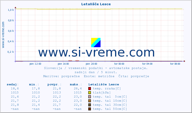 POVPREČJE :: Letališče Lesce :: temp. zraka | vlaga | smer vetra | hitrost vetra | sunki vetra | tlak | padavine | sonce | temp. tal  5cm | temp. tal 10cm | temp. tal 20cm | temp. tal 30cm | temp. tal 50cm :: zadnji dan / 5 minut.