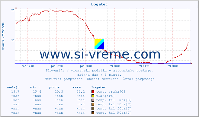 POVPREČJE :: Logatec :: temp. zraka | vlaga | smer vetra | hitrost vetra | sunki vetra | tlak | padavine | sonce | temp. tal  5cm | temp. tal 10cm | temp. tal 20cm | temp. tal 30cm | temp. tal 50cm :: zadnji dan / 5 minut.