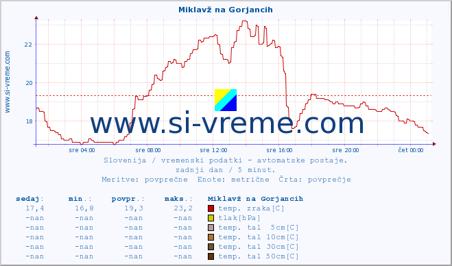 POVPREČJE :: Miklavž na Gorjancih :: temp. zraka | vlaga | smer vetra | hitrost vetra | sunki vetra | tlak | padavine | sonce | temp. tal  5cm | temp. tal 10cm | temp. tal 20cm | temp. tal 30cm | temp. tal 50cm :: zadnji dan / 5 minut.