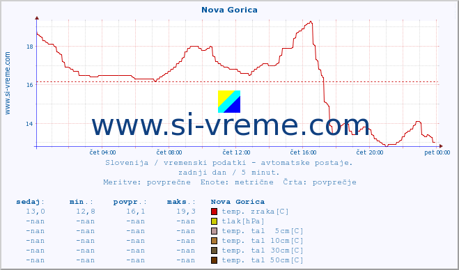 POVPREČJE :: Nova Gorica :: temp. zraka | vlaga | smer vetra | hitrost vetra | sunki vetra | tlak | padavine | sonce | temp. tal  5cm | temp. tal 10cm | temp. tal 20cm | temp. tal 30cm | temp. tal 50cm :: zadnji dan / 5 minut.