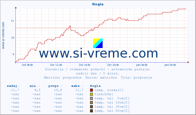 POVPREČJE :: Rogla :: temp. zraka | vlaga | smer vetra | hitrost vetra | sunki vetra | tlak | padavine | sonce | temp. tal  5cm | temp. tal 10cm | temp. tal 20cm | temp. tal 30cm | temp. tal 50cm :: zadnji dan / 5 minut.