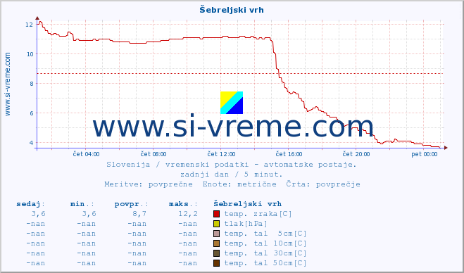 POVPREČJE :: Šebreljski vrh :: temp. zraka | vlaga | smer vetra | hitrost vetra | sunki vetra | tlak | padavine | sonce | temp. tal  5cm | temp. tal 10cm | temp. tal 20cm | temp. tal 30cm | temp. tal 50cm :: zadnji dan / 5 minut.