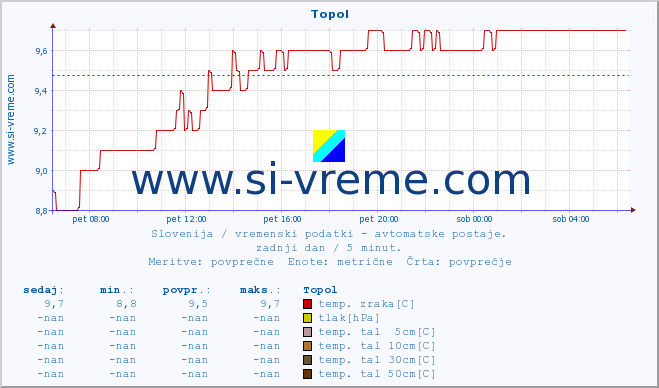 POVPREČJE :: Topol :: temp. zraka | vlaga | smer vetra | hitrost vetra | sunki vetra | tlak | padavine | sonce | temp. tal  5cm | temp. tal 10cm | temp. tal 20cm | temp. tal 30cm | temp. tal 50cm :: zadnji dan / 5 minut.