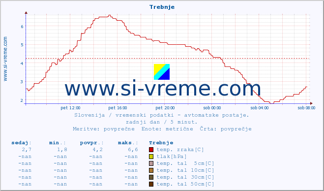 POVPREČJE :: Trebnje :: temp. zraka | vlaga | smer vetra | hitrost vetra | sunki vetra | tlak | padavine | sonce | temp. tal  5cm | temp. tal 10cm | temp. tal 20cm | temp. tal 30cm | temp. tal 50cm :: zadnji dan / 5 minut.