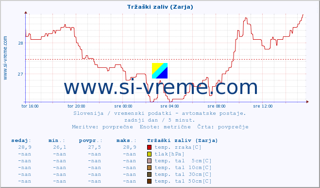 POVPREČJE :: Tržaški zaliv (Zarja) :: temp. zraka | vlaga | smer vetra | hitrost vetra | sunki vetra | tlak | padavine | sonce | temp. tal  5cm | temp. tal 10cm | temp. tal 20cm | temp. tal 30cm | temp. tal 50cm :: zadnji dan / 5 minut.