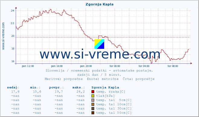 POVPREČJE :: Zgornja Kapla :: temp. zraka | vlaga | smer vetra | hitrost vetra | sunki vetra | tlak | padavine | sonce | temp. tal  5cm | temp. tal 10cm | temp. tal 20cm | temp. tal 30cm | temp. tal 50cm :: zadnji dan / 5 minut.