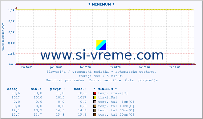 POVPREČJE :: * MINIMUM * :: temp. zraka | vlaga | smer vetra | hitrost vetra | sunki vetra | tlak | padavine | sonce | temp. tal  5cm | temp. tal 10cm | temp. tal 20cm | temp. tal 30cm | temp. tal 50cm :: zadnji dan / 5 minut.