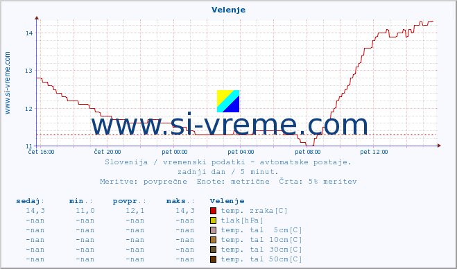 POVPREČJE :: Velenje :: temp. zraka | vlaga | smer vetra | hitrost vetra | sunki vetra | tlak | padavine | sonce | temp. tal  5cm | temp. tal 10cm | temp. tal 20cm | temp. tal 30cm | temp. tal 50cm :: zadnji dan / 5 minut.