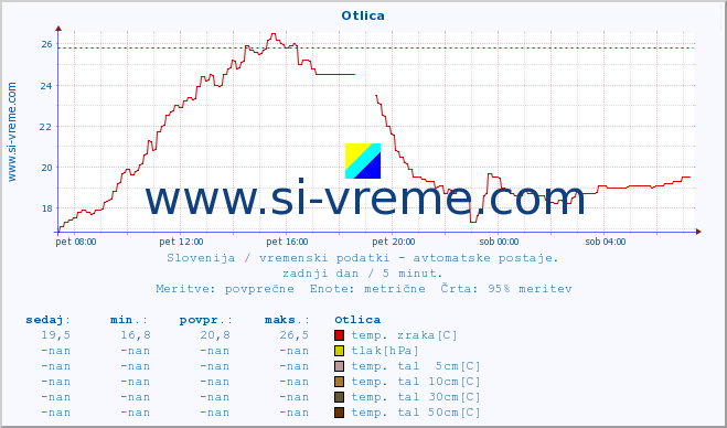 POVPREČJE :: Otlica :: temp. zraka | vlaga | smer vetra | hitrost vetra | sunki vetra | tlak | padavine | sonce | temp. tal  5cm | temp. tal 10cm | temp. tal 20cm | temp. tal 30cm | temp. tal 50cm :: zadnji dan / 5 minut.