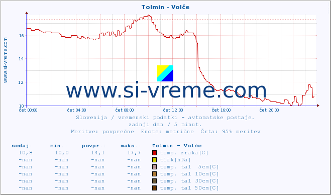 POVPREČJE :: Tolmin - Volče :: temp. zraka | vlaga | smer vetra | hitrost vetra | sunki vetra | tlak | padavine | sonce | temp. tal  5cm | temp. tal 10cm | temp. tal 20cm | temp. tal 30cm | temp. tal 50cm :: zadnji dan / 5 minut.