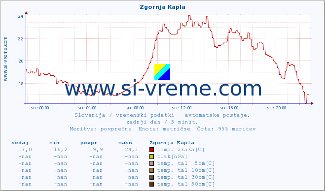 POVPREČJE :: Zgornja Kapla :: temp. zraka | vlaga | smer vetra | hitrost vetra | sunki vetra | tlak | padavine | sonce | temp. tal  5cm | temp. tal 10cm | temp. tal 20cm | temp. tal 30cm | temp. tal 50cm :: zadnji dan / 5 minut.