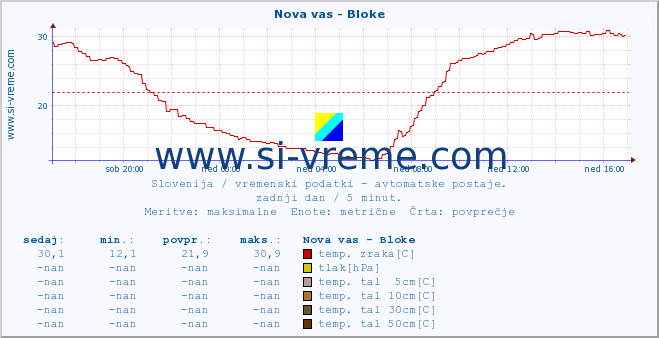 POVPREČJE :: Nova vas - Bloke :: temp. zraka | vlaga | smer vetra | hitrost vetra | sunki vetra | tlak | padavine | sonce | temp. tal  5cm | temp. tal 10cm | temp. tal 20cm | temp. tal 30cm | temp. tal 50cm :: zadnji dan / 5 minut.