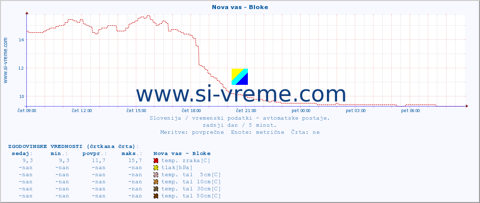 POVPREČJE :: Nova vas - Bloke :: temp. zraka | vlaga | smer vetra | hitrost vetra | sunki vetra | tlak | padavine | sonce | temp. tal  5cm | temp. tal 10cm | temp. tal 20cm | temp. tal 30cm | temp. tal 50cm :: zadnji dan / 5 minut.