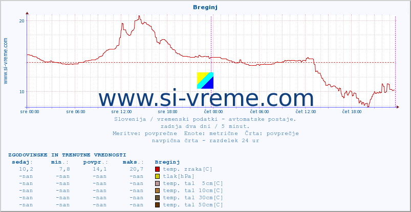 POVPREČJE :: Breginj :: temp. zraka | vlaga | smer vetra | hitrost vetra | sunki vetra | tlak | padavine | sonce | temp. tal  5cm | temp. tal 10cm | temp. tal 20cm | temp. tal 30cm | temp. tal 50cm :: zadnja dva dni / 5 minut.