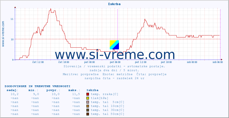 POVPREČJE :: Iskrba :: temp. zraka | vlaga | smer vetra | hitrost vetra | sunki vetra | tlak | padavine | sonce | temp. tal  5cm | temp. tal 10cm | temp. tal 20cm | temp. tal 30cm | temp. tal 50cm :: zadnja dva dni / 5 minut.