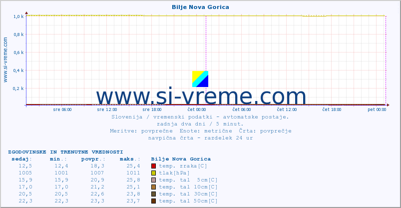 POVPREČJE :: Bilje Nova Gorica :: temp. zraka | vlaga | smer vetra | hitrost vetra | sunki vetra | tlak | padavine | sonce | temp. tal  5cm | temp. tal 10cm | temp. tal 20cm | temp. tal 30cm | temp. tal 50cm :: zadnja dva dni / 5 minut.