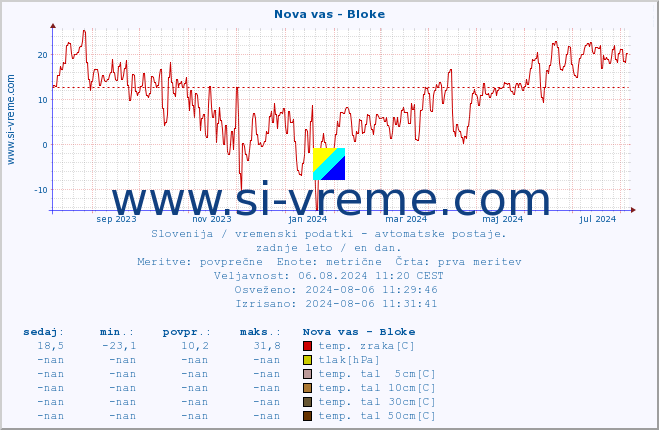 POVPREČJE :: Nova vas - Bloke :: temp. zraka | vlaga | smer vetra | hitrost vetra | sunki vetra | tlak | padavine | sonce | temp. tal  5cm | temp. tal 10cm | temp. tal 20cm | temp. tal 30cm | temp. tal 50cm :: zadnje leto / en dan.