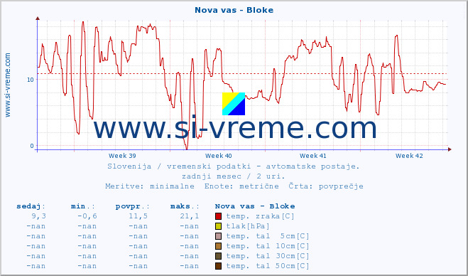 POVPREČJE :: Nova vas - Bloke :: temp. zraka | vlaga | smer vetra | hitrost vetra | sunki vetra | tlak | padavine | sonce | temp. tal  5cm | temp. tal 10cm | temp. tal 20cm | temp. tal 30cm | temp. tal 50cm :: zadnji mesec / 2 uri.