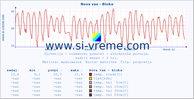 POVPREČJE :: Nova vas - Bloke :: temp. zraka | vlaga | smer vetra | hitrost vetra | sunki vetra | tlak | padavine | sonce | temp. tal  5cm | temp. tal 10cm | temp. tal 20cm | temp. tal 30cm | temp. tal 50cm :: zadnji mesec / 2 uri.