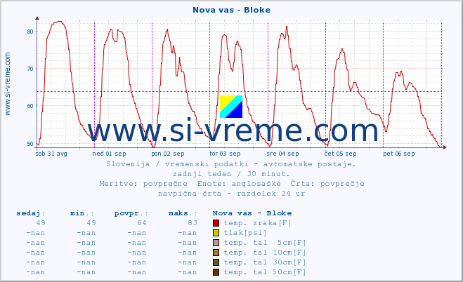 POVPREČJE :: Nova vas - Bloke :: temp. zraka | vlaga | smer vetra | hitrost vetra | sunki vetra | tlak | padavine | sonce | temp. tal  5cm | temp. tal 10cm | temp. tal 20cm | temp. tal 30cm | temp. tal 50cm :: zadnji teden / 30 minut.