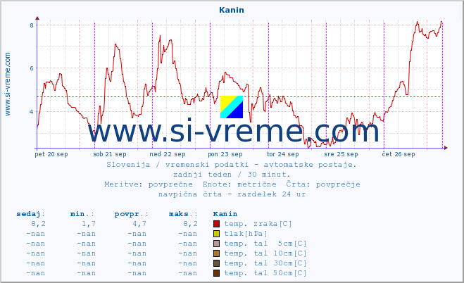 POVPREČJE :: Kanin :: temp. zraka | vlaga | smer vetra | hitrost vetra | sunki vetra | tlak | padavine | sonce | temp. tal  5cm | temp. tal 10cm | temp. tal 20cm | temp. tal 30cm | temp. tal 50cm :: zadnji teden / 30 minut.