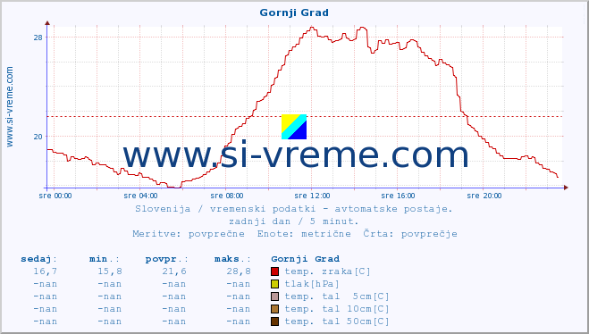 POVPREČJE :: Gornji Grad :: temp. zraka | vlaga | smer vetra | hitrost vetra | sunki vetra | tlak | padavine | sonce | temp. tal  5cm | temp. tal 10cm | temp. tal 20cm | temp. tal 30cm | temp. tal 50cm :: zadnji dan / 5 minut.