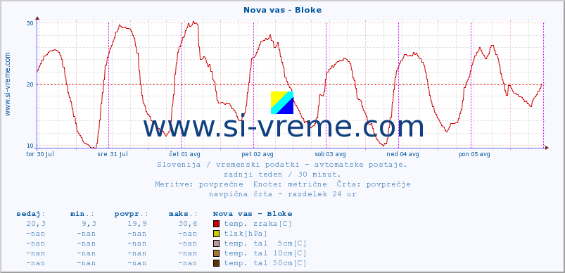 POVPREČJE :: Nova vas - Bloke :: temp. zraka | vlaga | smer vetra | hitrost vetra | sunki vetra | tlak | padavine | sonce | temp. tal  5cm | temp. tal 10cm | temp. tal 20cm | temp. tal 30cm | temp. tal 50cm :: zadnji teden / 30 minut.