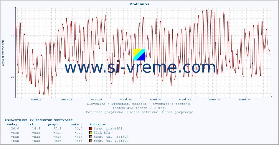 POVPREČJE :: Podnanos :: temp. zraka | vlaga | smer vetra | hitrost vetra | sunki vetra | tlak | padavine | sonce | temp. tal  5cm | temp. tal 10cm | temp. tal 20cm | temp. tal 30cm | temp. tal 50cm :: zadnja dva meseca / 2 uri.