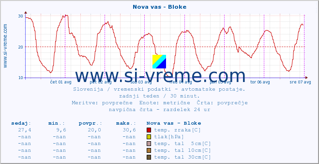 POVPREČJE :: Nova vas - Bloke :: temp. zraka | vlaga | smer vetra | hitrost vetra | sunki vetra | tlak | padavine | sonce | temp. tal  5cm | temp. tal 10cm | temp. tal 20cm | temp. tal 30cm | temp. tal 50cm :: zadnji teden / 30 minut.