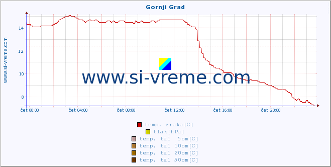 POVPREČJE :: Gornji Grad :: temp. zraka | vlaga | smer vetra | hitrost vetra | sunki vetra | tlak | padavine | sonce | temp. tal  5cm | temp. tal 10cm | temp. tal 20cm | temp. tal 30cm | temp. tal 50cm :: zadnji dan / 5 minut.