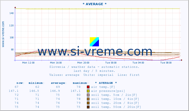  :: * AVERAGE * :: air temp. | humi- dity | wind dir. | wind speed | wind gusts | air pressure | precipi- tation | sun strength | soil temp. 5cm / 2in | soil temp. 10cm / 4in | soil temp. 20cm / 8in | soil temp. 30cm / 12in | soil temp. 50cm / 20in :: last day / 5 minutes.