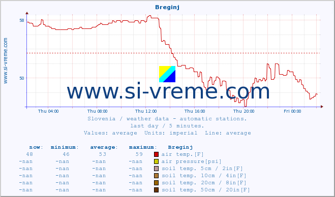  :: Breginj :: air temp. | humi- dity | wind dir. | wind speed | wind gusts | air pressure | precipi- tation | sun strength | soil temp. 5cm / 2in | soil temp. 10cm / 4in | soil temp. 20cm / 8in | soil temp. 30cm / 12in | soil temp. 50cm / 20in :: last day / 5 minutes.
